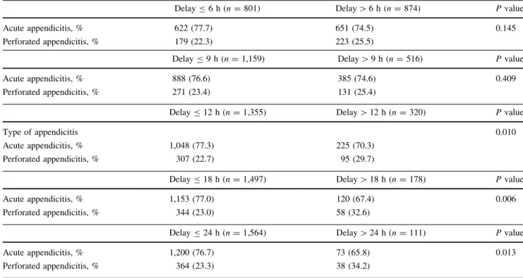 Table 4 Logistic regression analysis (univariate and multivariate) of factors influencing the in-hospital delay