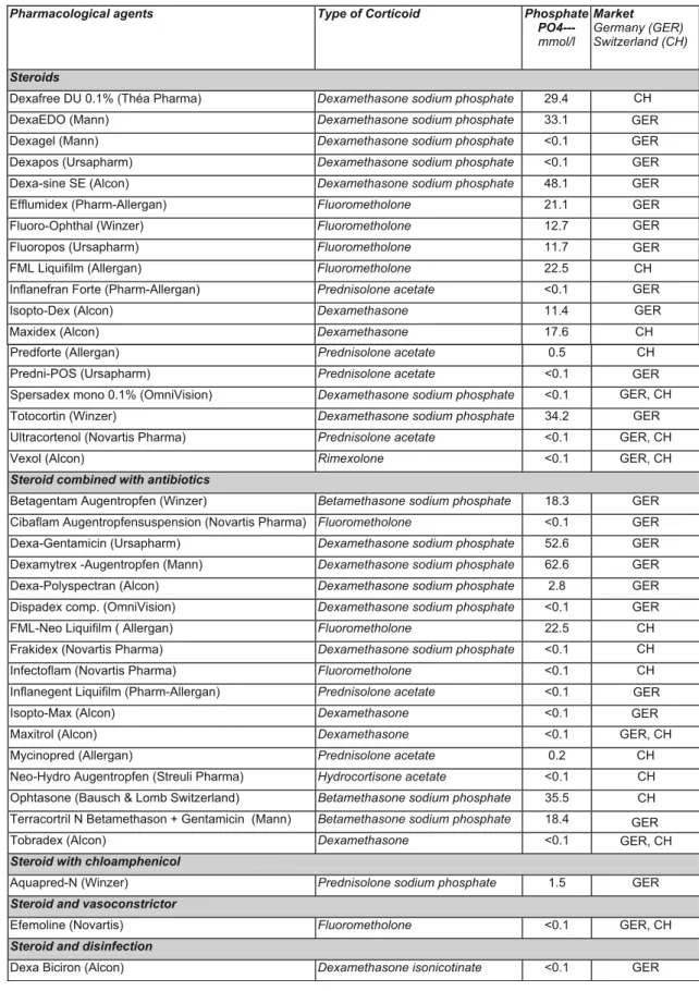 Table 1 Phosphate concentration in commercially available preparations that contain corticoids (German and Swiss market)