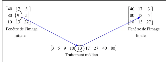 Figure III.1.Principe du filtre médian  Algorithme  