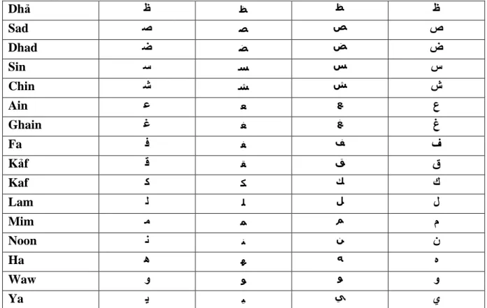 Tableau III.1.Les différentes formes de la lettre arabe  II.2. Définitions de base 