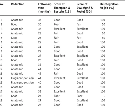 Table 3. Relationship between quality of reduction and long-term results.