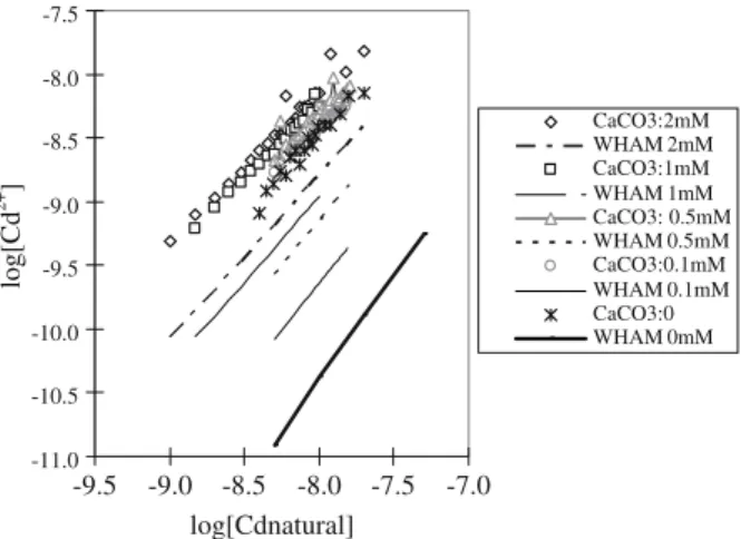 Fig. 1 Titration curves of fulvic acid (10 mg/l) with Cd in terms of log [Cd 2+ ] versus log [Cd natural ] at different [Ca 2+ ] concentration (pH 7.5)