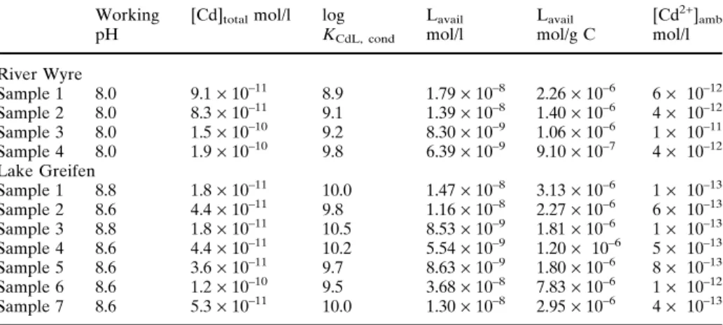 Table 2 Binding parameters of Cd with natural organic ligands from River Wyre and Lake Greifen;