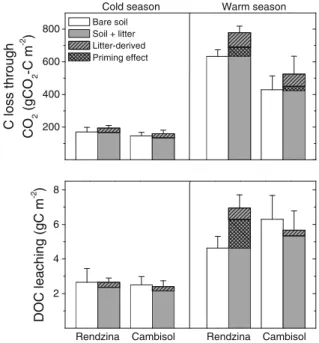 Fig. 2 C loss through CO 2 release and leaching of DOC at a depth of 5 cm in the ‘bare soil’ and the ‘soil ? litter’