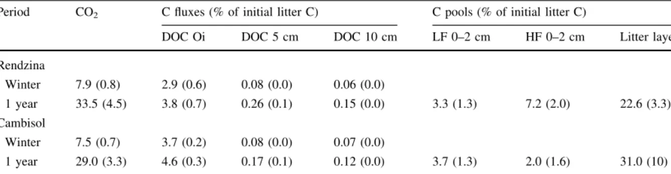 Fig. 5 DOC fluxes at three different depths. The entire bar represents the total DOC flux, which consists of litter-derived DOC (filled part) and non-litter DOC (dashed line)