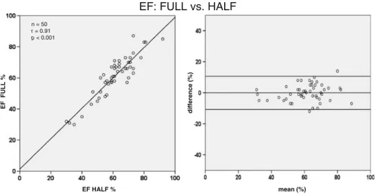 Fig. 2 Linear regression analy- analy-sis (left panel) and  Bland-Altman plots (right panel) for comparison of EF (%) between FULL and HALF at rest (high dose) with iterative  reconstruc-tion (IR) without attenuareconstruc-tion correction