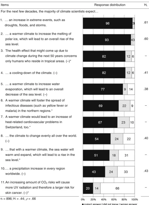 Table 3 Knowledge concerning expected consequences of climate change: response distribution and Mokken scale scalability coefficients (H i )