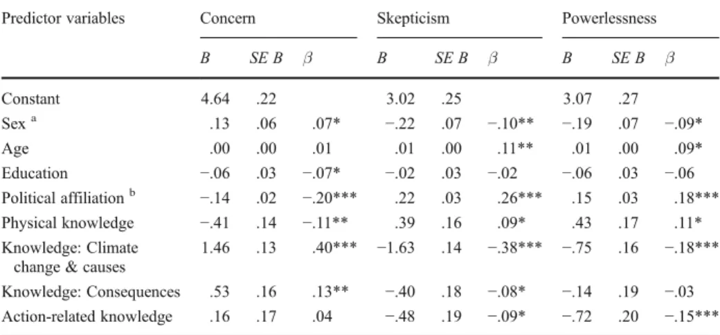 Table 6 Regression analyses for concern about climate change, skepticism, and feeling of powerlessness predicted by socio-demographic variables, political affiliation, and climate-related knowledge