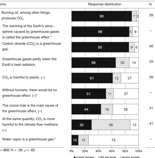 Table 1 Physical knowledge about CO 2 and the greenhouse effect: response distribution and Mokken scale scalability coefficients (H i )