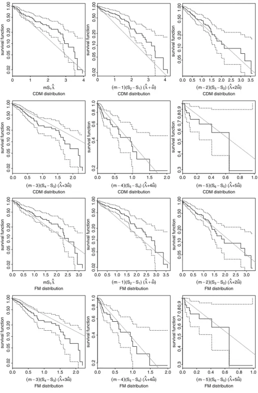 Figure 1. Kaplan–Meier estimates (solid) and 95% confidence intervals (dashes) for the scaled inter-event times when 50 bioassays are performed