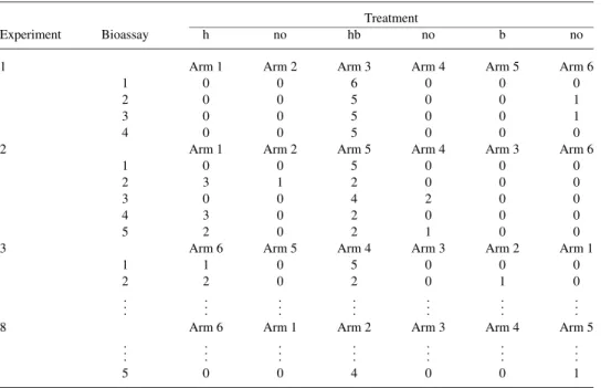 Table 1. Summary data from Michael Rostas’ experiment, with the final six columns showing the allocation of odor sources to arms and the corresponding numbers of wasps