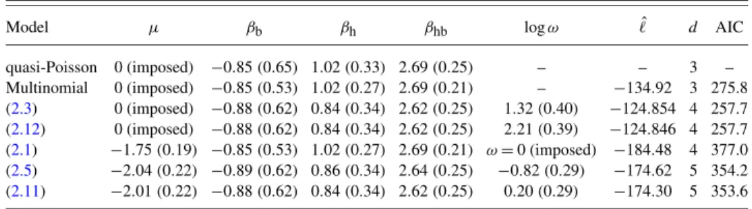 Table 2. Fits to the data in Table 1 of model (3.1) using different response distributions