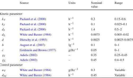 Table 2 Parameters of the model (19)