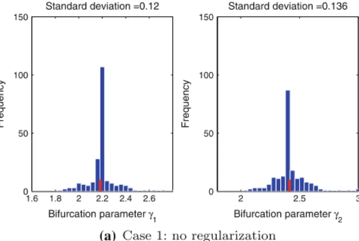 Fig. 8 Numerical comparison of solution robustness obtained using the 3 different regularization strate- strate-gies