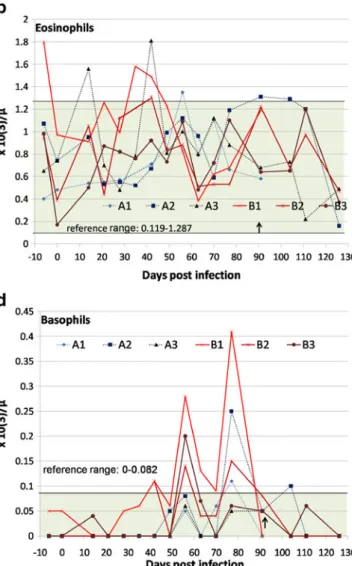 Fig. 1 Haematological values of six dogs experimentally inoculated with 50 (n=3, group A, dotted lines) or 500 (n =3, group B, continuous lines) third stage larvae of Angiostrongylus vasorum from − 6 to 126 days post inoculation (dpi)