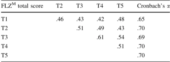 Table 1 Retest reliability r(tt) of the FLZ M total score and internal consistency (Cronbach’s a) of the FLZ M (N = 337)