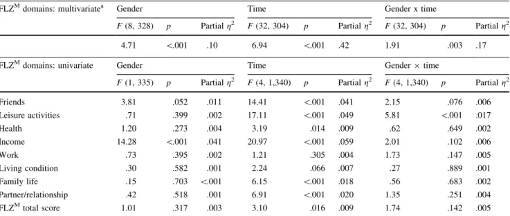 Table 3 Results of multivariate and univariate analyses of variance of FLZ M domains and FLZ M total score (N = 337)