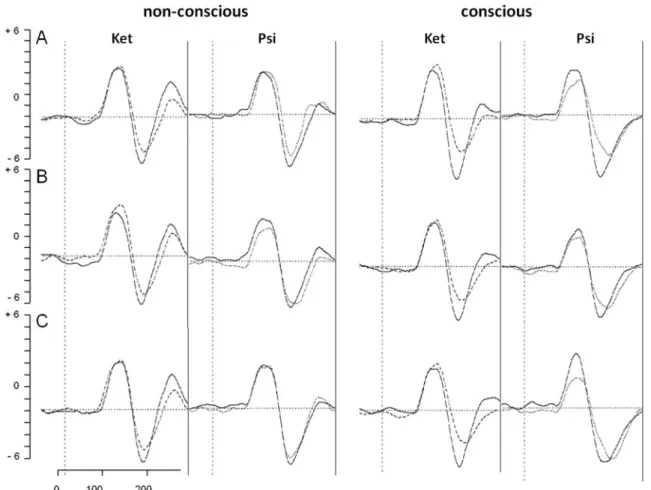 Fig. 4 Mean of grand averages over both hemispheres of the P100 and N170 ERP for fearful (a), neutral (b), and happy faces (c) during  non-conscious (left) and non-conscious processing (right) following placebo