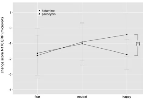 Fig. 6 Mean change scores of N170 ERP±SE as a function of face valence over right  parieto-occipital electrodes