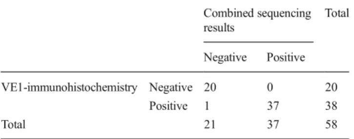 Table 3 Comparing results of Sanger sequencing alone with combined results of Sanger and ultra-deep sequencing for BRAF V600E mutations