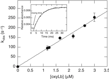 Fig. 1 Determination of the second-order rate constant for the NO • -mediated oxidation of oxyLb