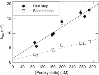 Fig. 6 Determination of the second-order rate constants for the two steps of the peroxynitrite-mediated oxidation of oxyLb