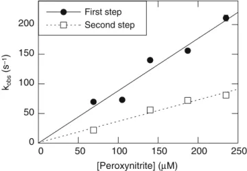 Fig. 8 Determination of the second-order rate constants for the two steps of the peroxynitrite-mediated oxidation of oxyLb in the presence of CO 2 