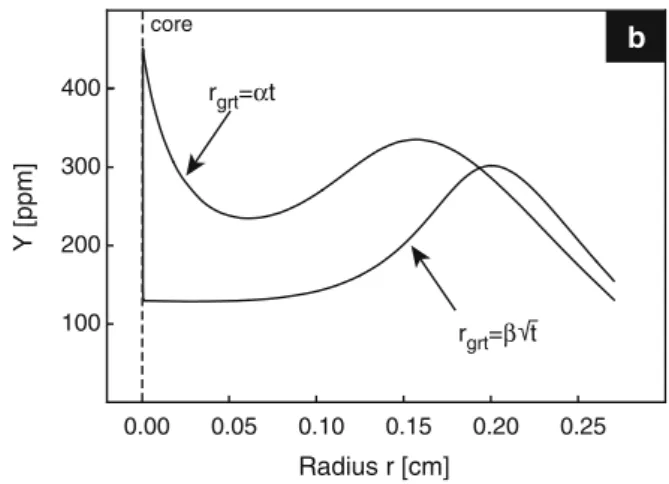 Fig. 7 Different growth rate laws result in very differently shaped trace element zoning profiles