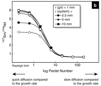 Fig. 10 Plot of modeled 176 Lu/ 177 Hf (a) and 147 Sm/ 144 Nd (b) ratios against log Peclet numbers for different system sizes (modeled garnet is 1 mm, grown in 10 m.y.)