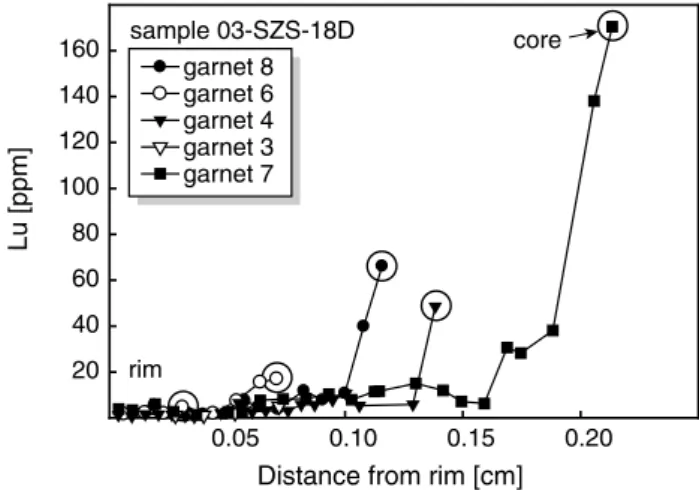 Fig. 4 Lu concentrations plotted against distance from the rim for different sized garnets