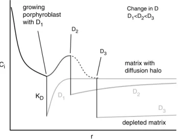 Figure 8b shows the effect of different pre-expo- pre-expo-nential diffusion factors and its influence on the  sec-ondary peak position and its height