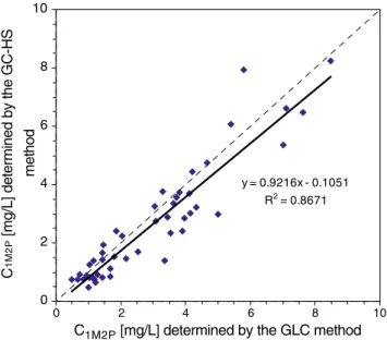 Fig. 2 Scatter plot of 1M2P concentrations (C 1M2P ) determined without hydrolysis using the direct headspace method (GC-HS method) vs