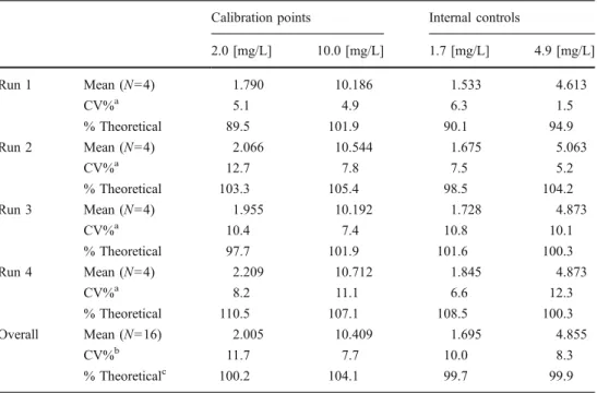 Table 2 Determination of total urinary 1M2P by the headspace GC technique: accuracy,  within-run and between-within-run precisions;