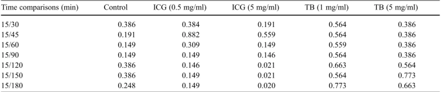 Table 2 Acute cytotoxicity: Mann – Whitney test comparison (p values) of absolute fluorescence measurements