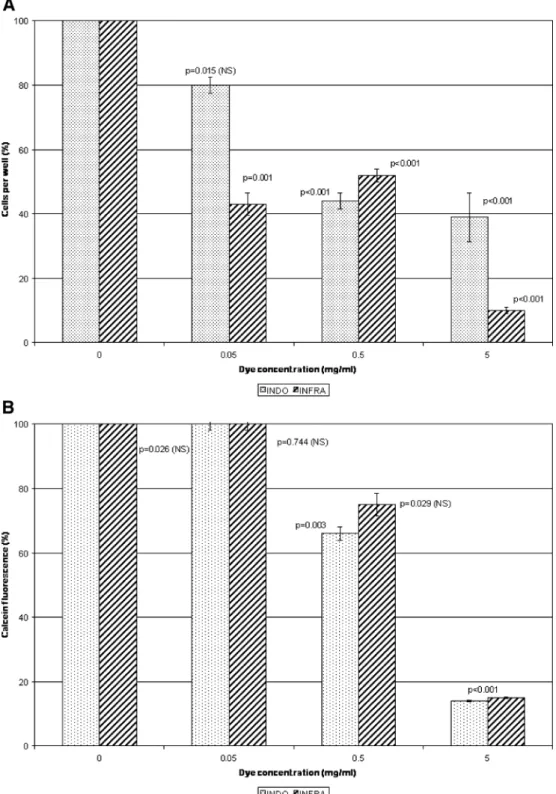 Fig. 2 a Chronic cytotoxicity.