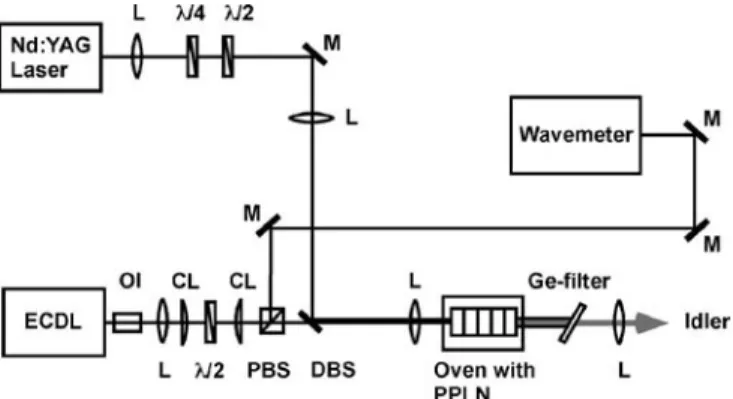 FIGURE 1 Setup for difference-frequency generation. The beams of a Nd:YAG laser (1064 