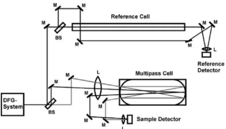 FIGURE 2 Setup for the balanced path length detection scheme consisting of an astigmatic Herriott cell and a single-pass reference cell