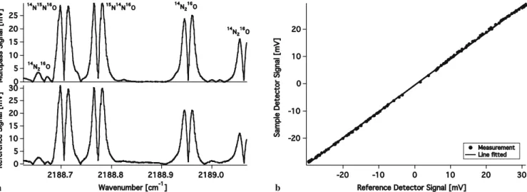 FIGURE 4 (a) δ -value for different isotopomers of N 2 O measured with wavelength modulation combined with single long path detection
