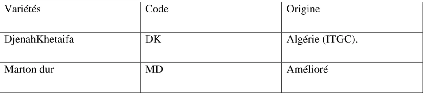 Tableau 3: Les variétés étudiées et leurs origines.(Ait yahia et Zemmoura, 2014). 