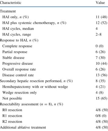 FIG. 1 Kaplan-Meier analysis of the overall survival (OS) of the patients after treatment with HAI