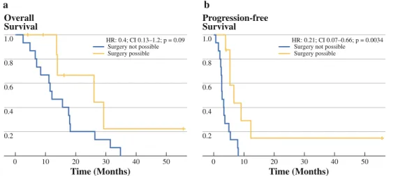 TABLE 3 Prognostic factors for survival by univariate analysis