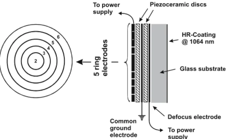 FIGURE 5 Cross section of the adaptive mirror consisting of two piezoce- piezoce-ramic discs sandwiched between three layers of electrodes
