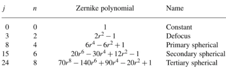 FIGURE 6 The response functions of the adaptive mirror are shown as reconstructed interferograms
