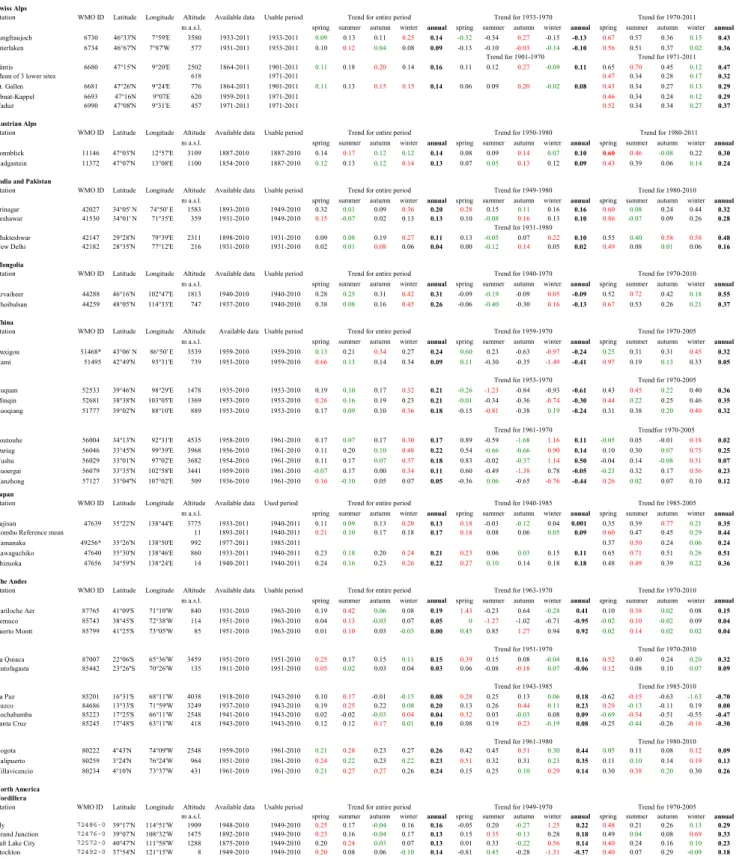 Table 1 Decadal trends of annual and seasonal mean temperature for 10 major mountain regions of the world: trends are presented for the entire perios of the data availability, the mid-century cooling (or stagnating) period, and for the recent warming phase