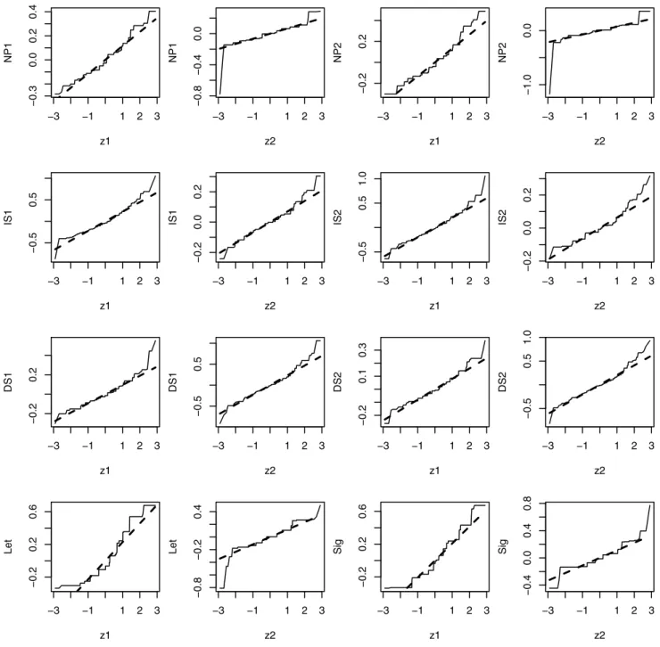 Fig. 8 Nonparametric (solid line) and parametric linear (dashed line) estimated relationships between the latent and the manifest variables of the psychology example (log-transformed)