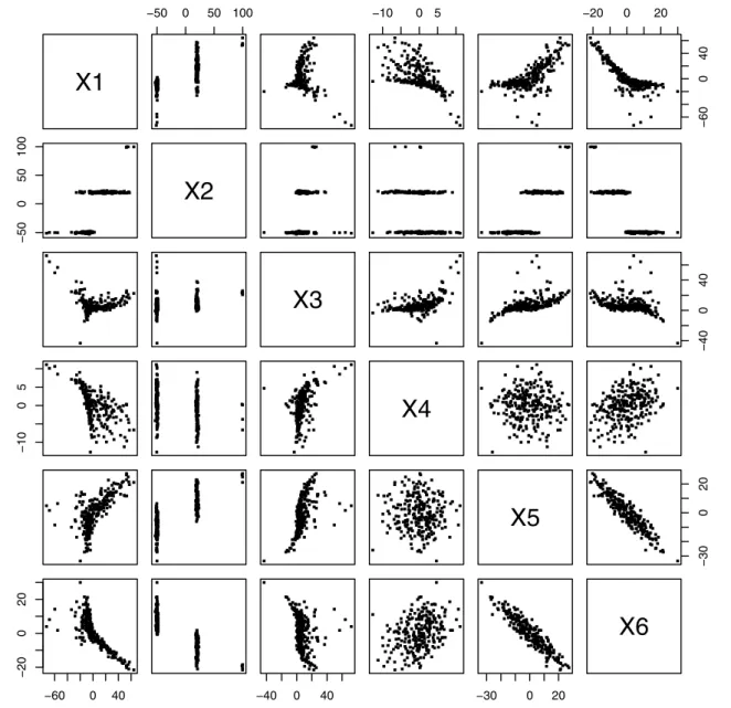 Fig. 1 Scatter diagram of simulated manifest variables from two Gaussian latent variables and three nonlinear associations (first three) and 3 linear associations (last three)