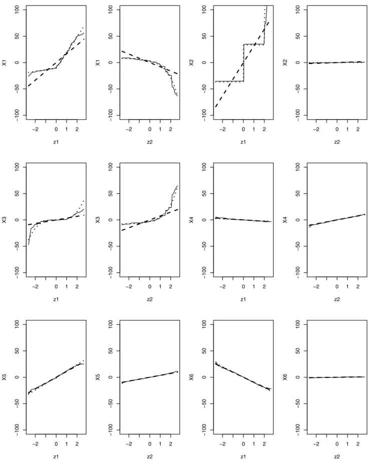 Fig. 2 Parametric linear (dashed lines), nonparametric (solid lines) and true (dotted lines) association between latent and manifest variables