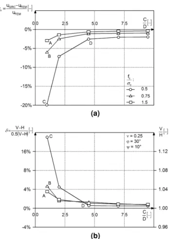 Figure 3a and b shows the error e u and the convergence difference d, respectively, as a function of the ratio C/D and the normalized uniaxial ground strength f c /r 0 