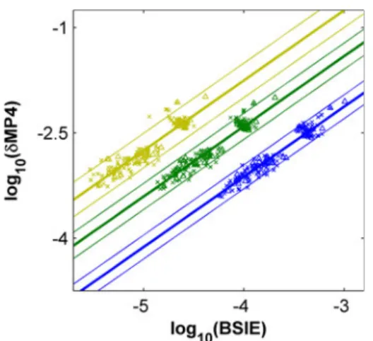 Fig. 2 The correlation between the basis set incompleteness error (BSIE) and correction for electron correlation calculated at the CCSD(T) level