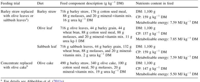 Table 1 Description of feeding trials and composition of the diets fed to fat-tailed Awassi sheep